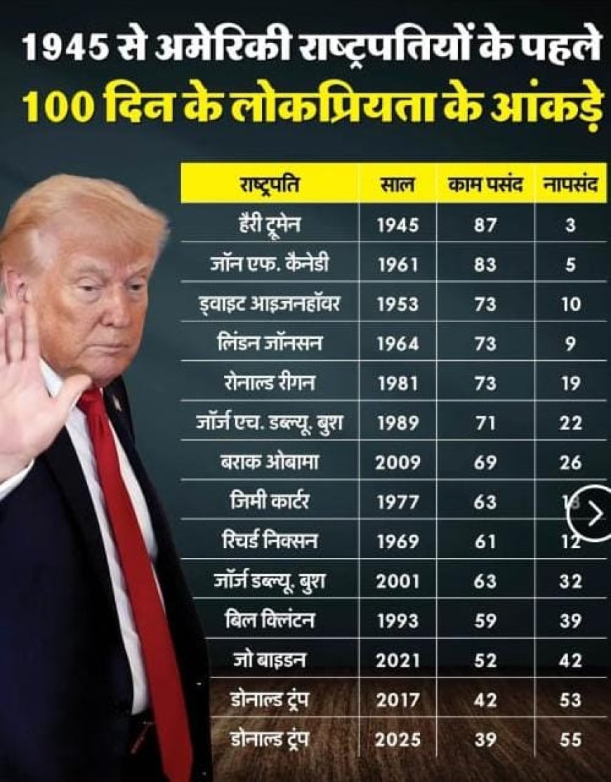 आंकड़ों में ट्रंप के पहले 100 दिन: 80 वर्षों में सबसे अलोकप्रिय राष्ट्रपति, शेयर बाजार में ऐतिहासिक गिरावट