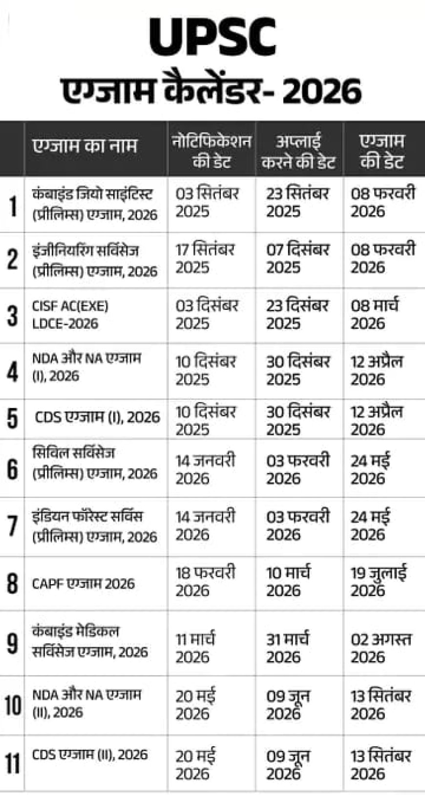 खुशखबरी! UPSC ने जारी किया 2026 का एग्जाम कैलेंडर, सिविल सेवा प्रीलिम्स 24 मई को